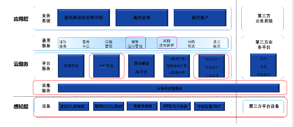 拥有第四代技术的流向管控系统，已管理车辆50余万辆，到底强在哪？