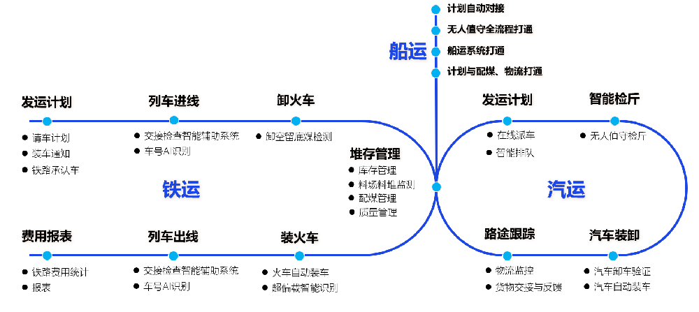 储配煤基地储装运业务管控平台：贯通全业务流程，提升智慧化水平